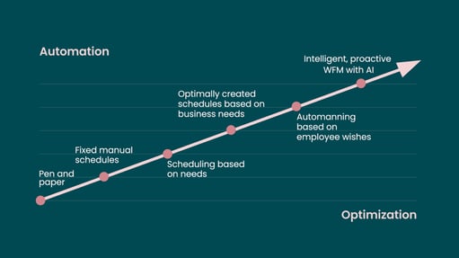 WFM Evolution curve_notitle