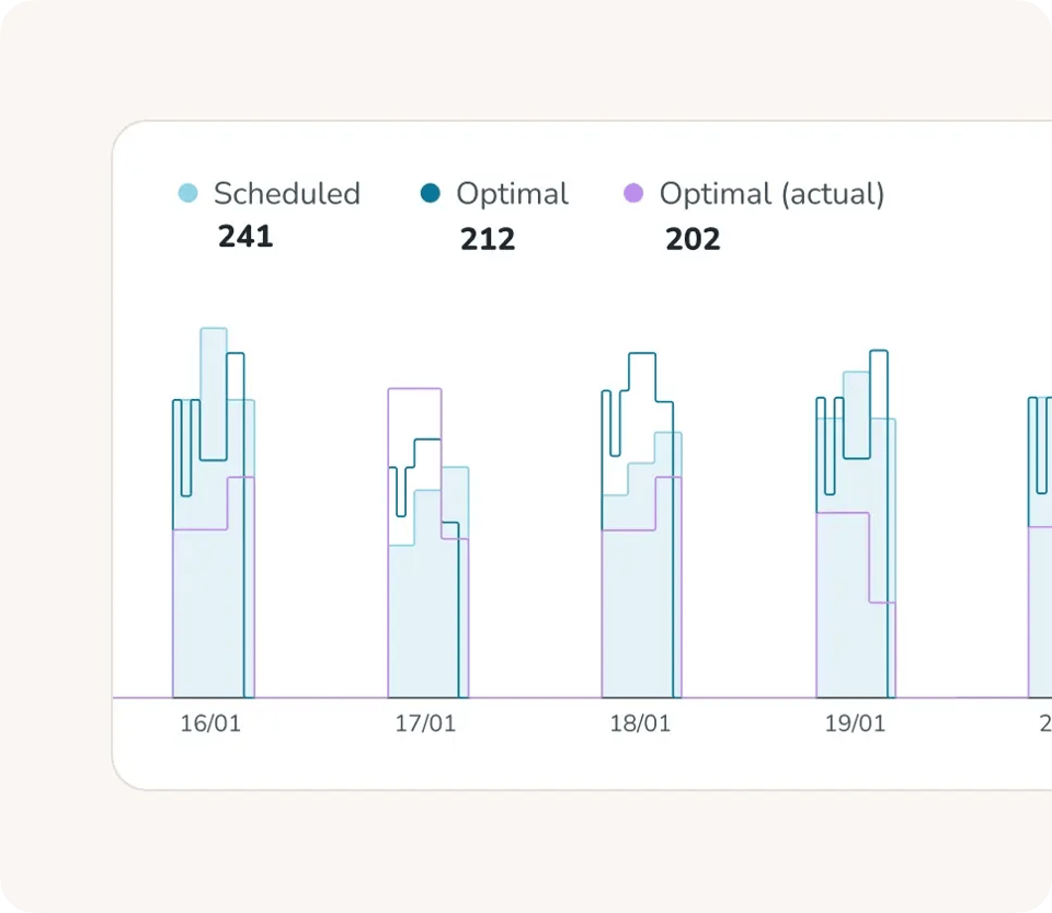 Compare scheduled vs optimal staffing