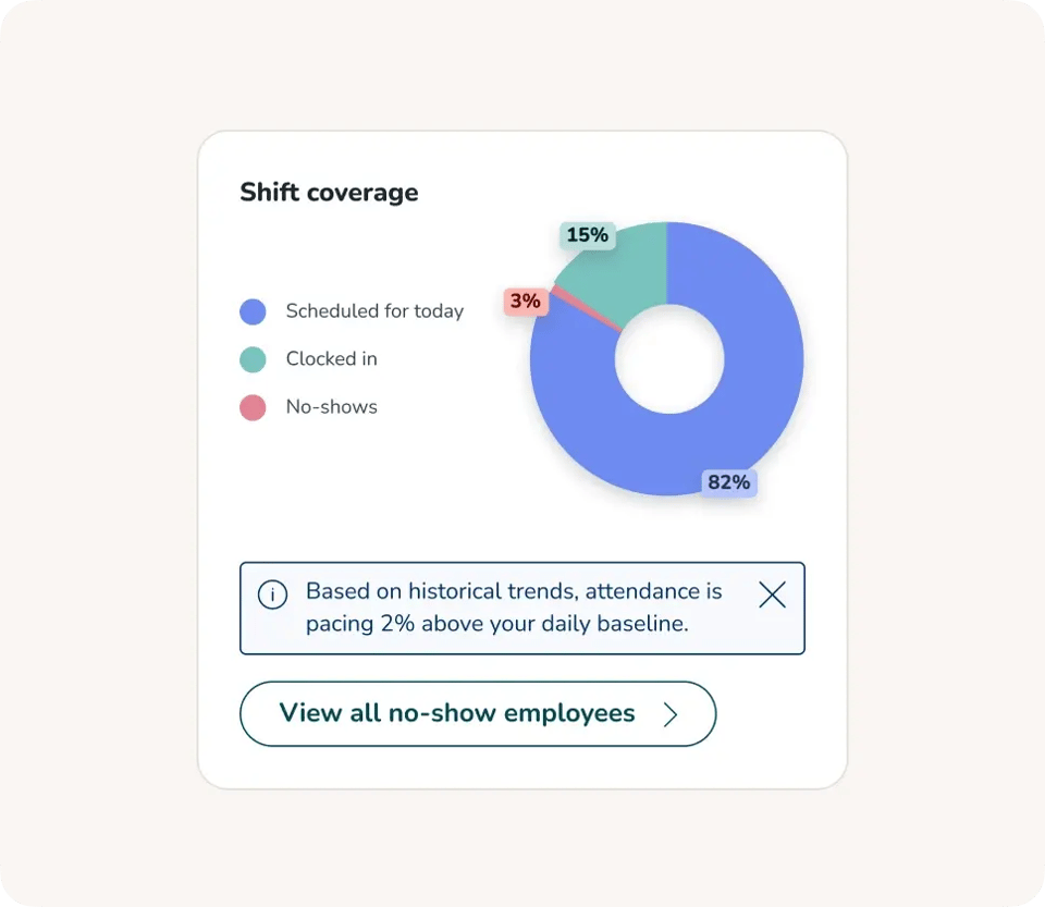 Dashboards – instant visibility across your workforce
