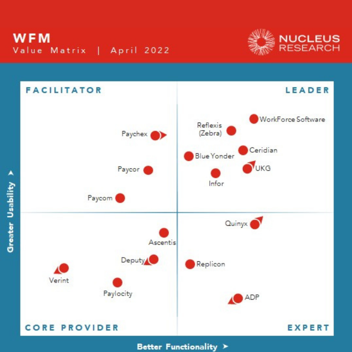 WFM Technology Value Matrix